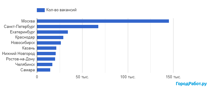 схема распределения вакансий менеджеров по продажам в России в 2023