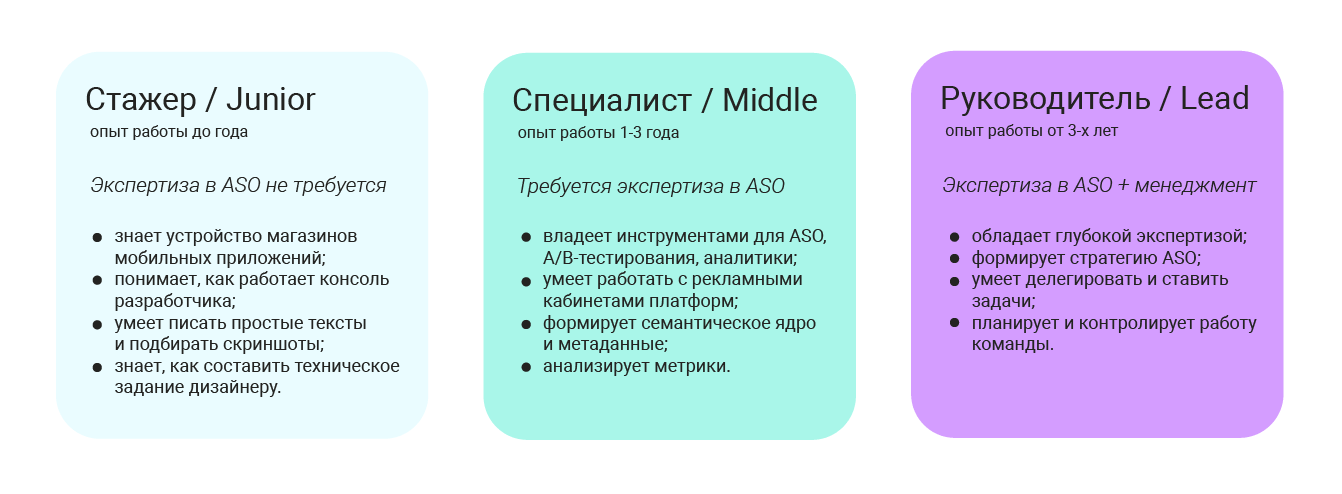 Навыки и обязанности ASO-специалистов разного уровня