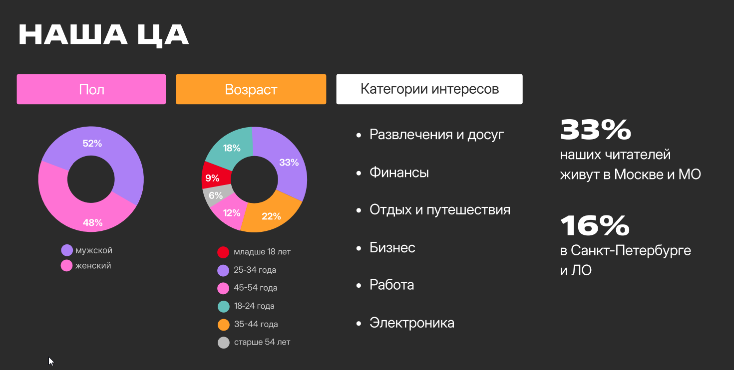 медиакит журнала Конверт