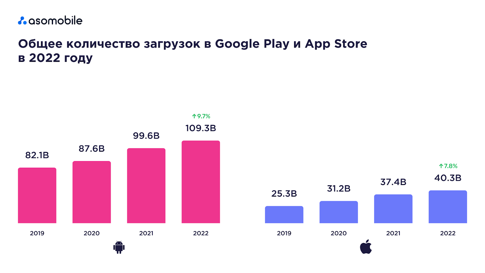 Статистика загрузок приложений