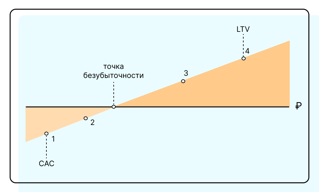 График показывает, как меняется соотношение LTV и CAC со временем