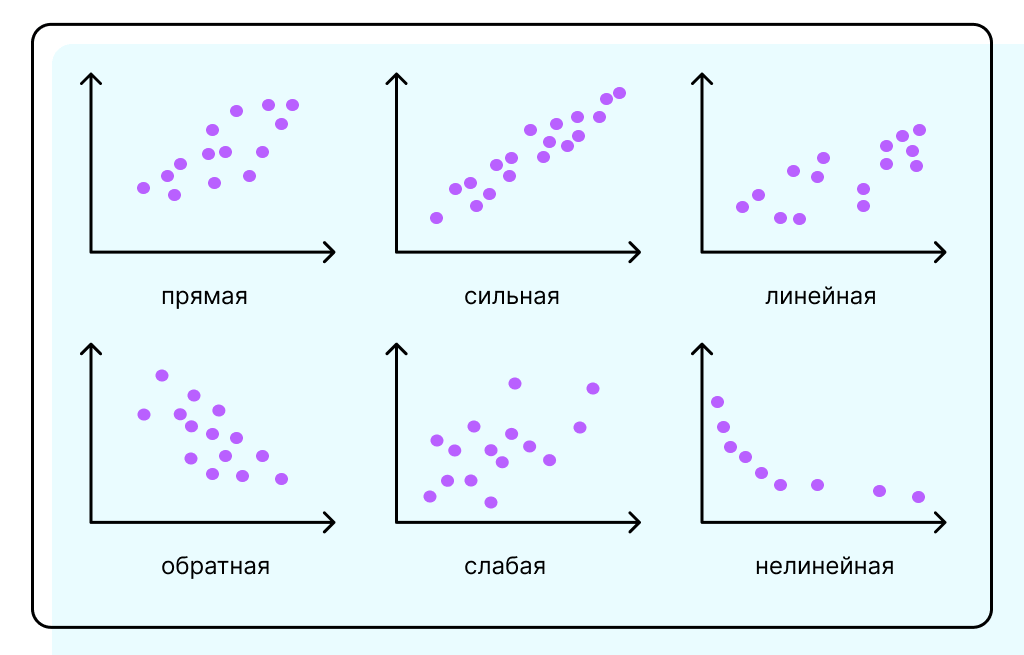 Основные разновидности корреляции