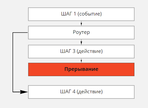 Алгоритм работы связки с инструментом «Роутер».