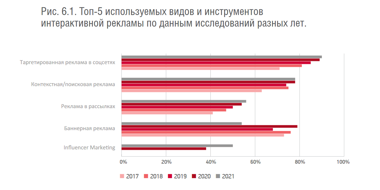 Популярность таргетинга