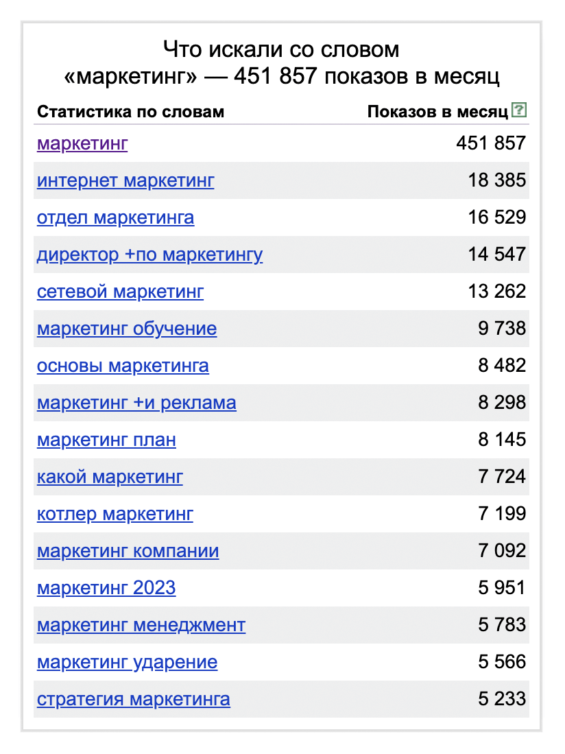 Список ключевых слов в сервисе WordStat от «Яндекса»
