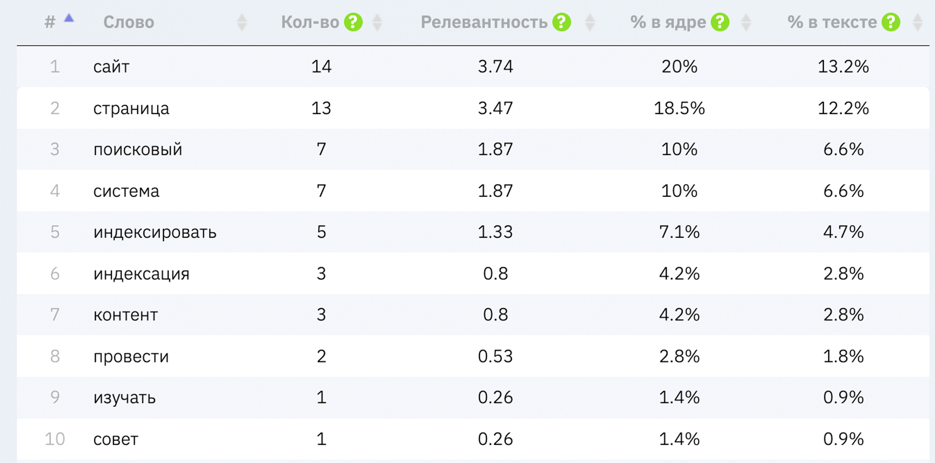 Сильно переспамленный текст