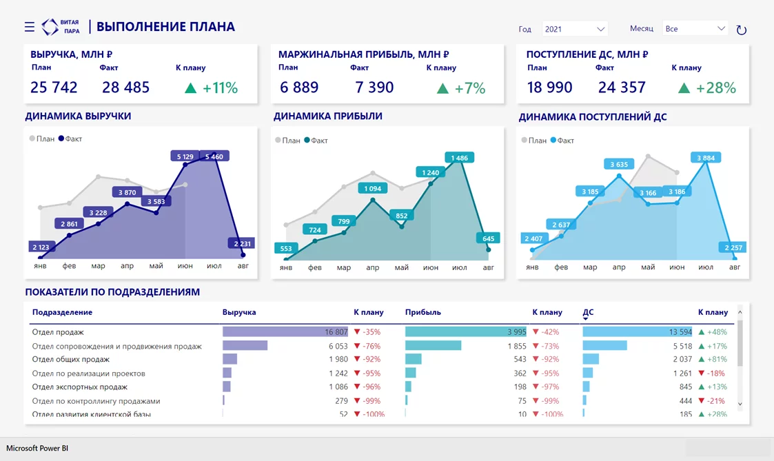 Пример отчета динамики продаж