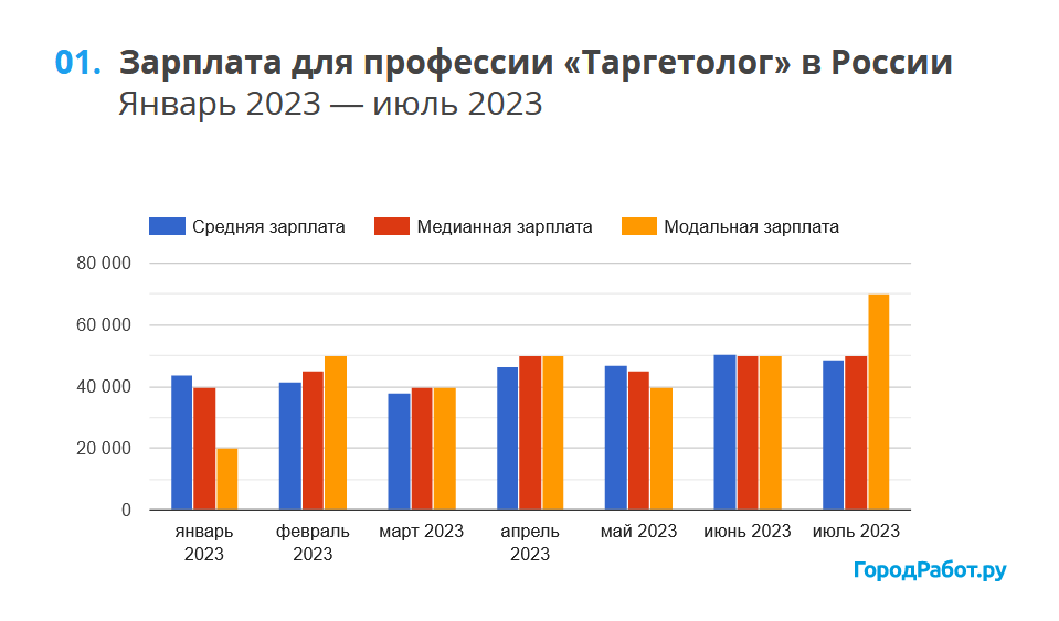 Средняя зарплата таргетолога