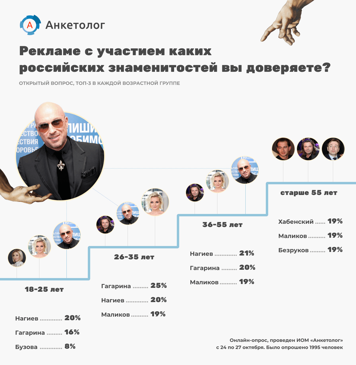 исследование «Анкетолога»