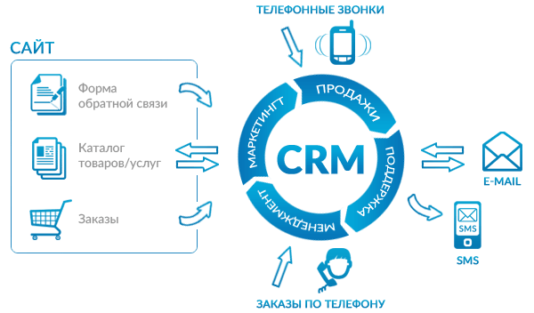 схема внедрения CRM-системы