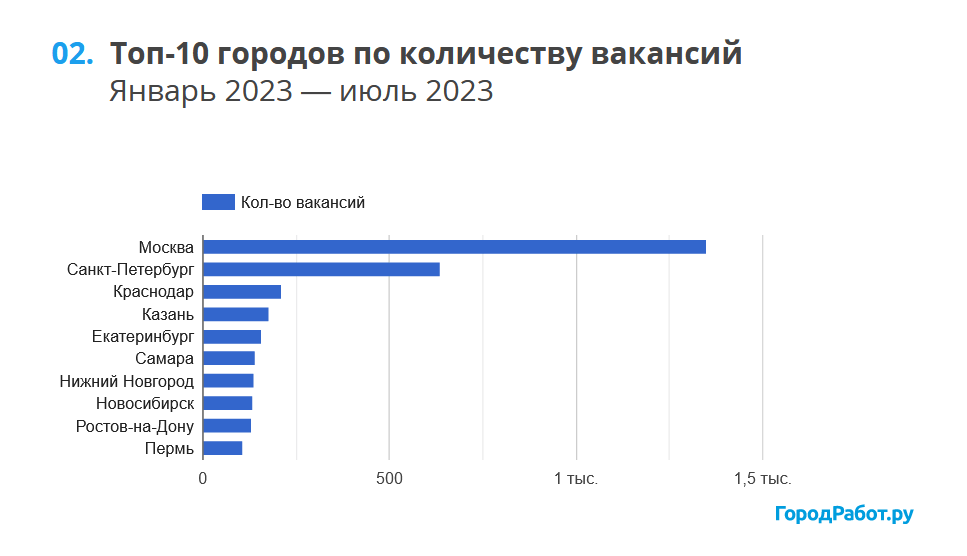 Вакансии таргетологов по городам 