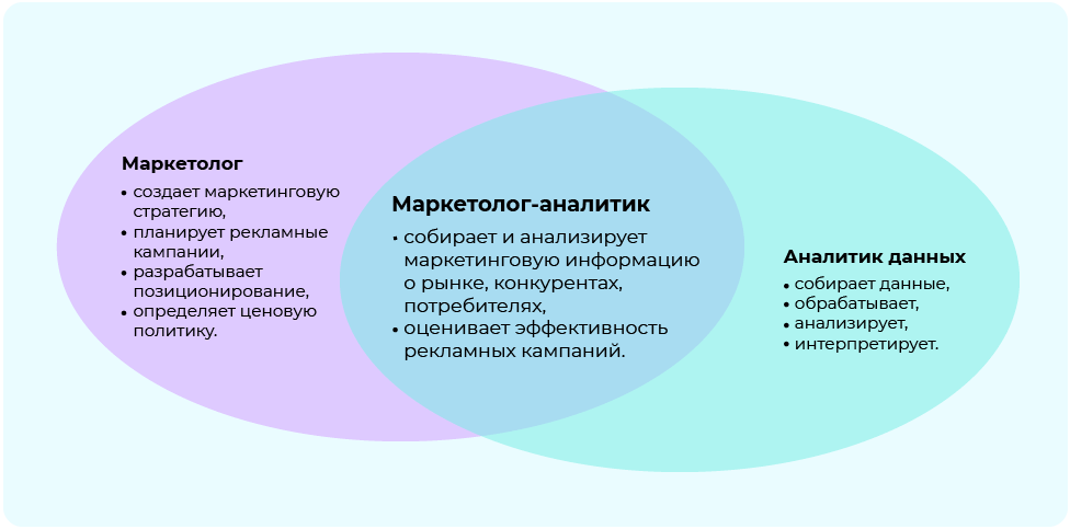 Обязанности маркетолога-аналитика