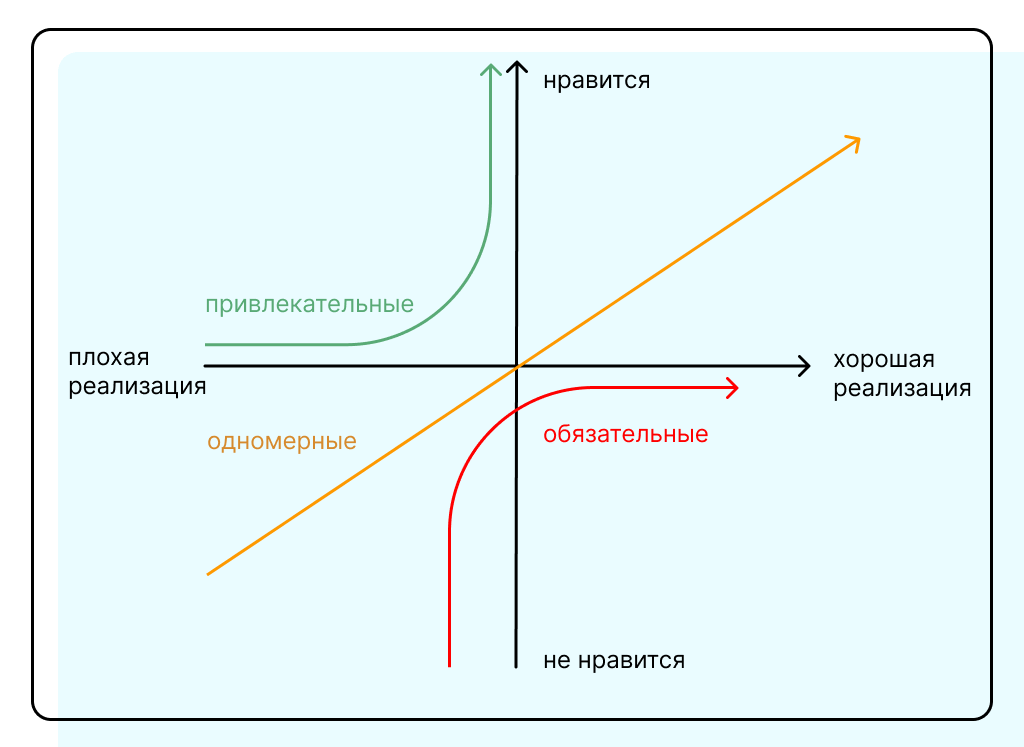 Упрощённая модель Кано