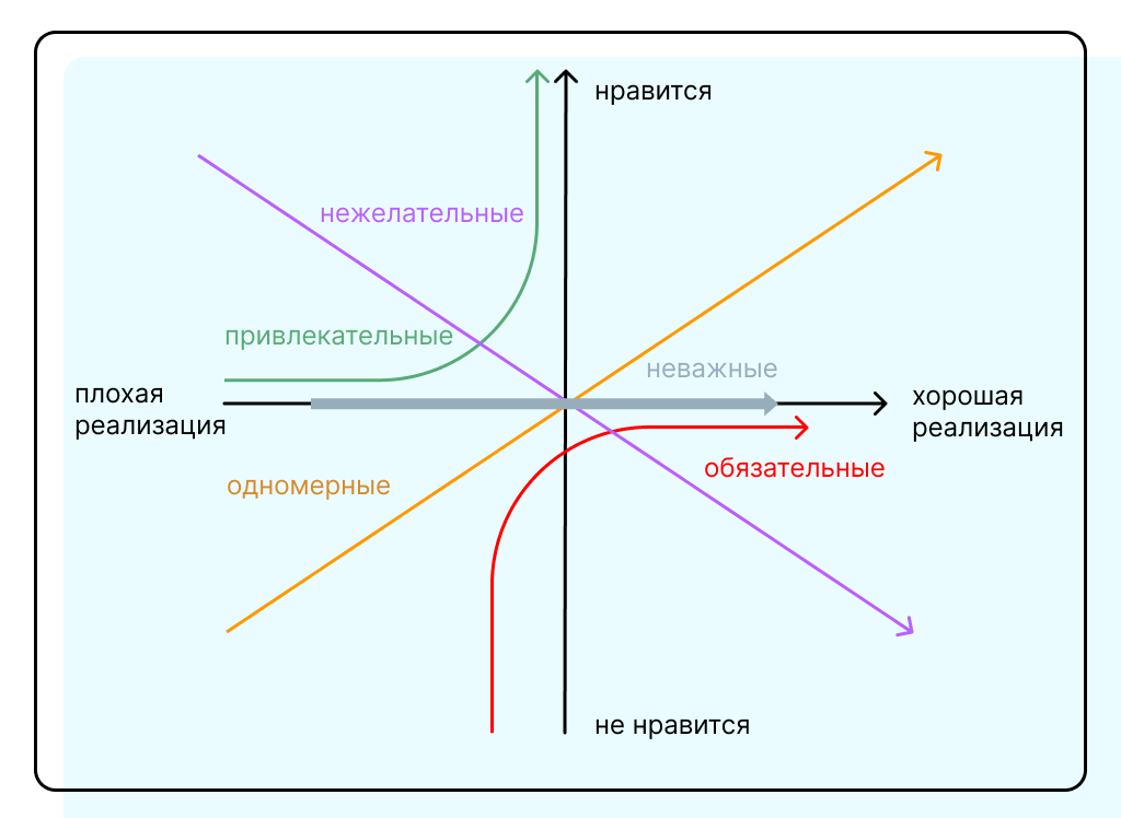 Модель Кано