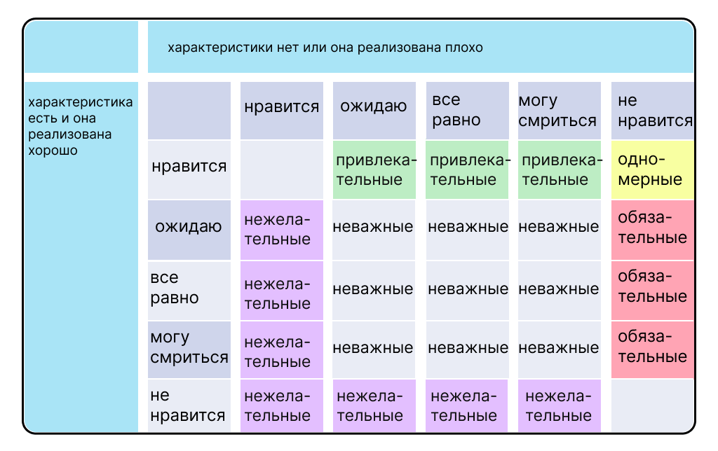 Логический квадрат для метода Кано