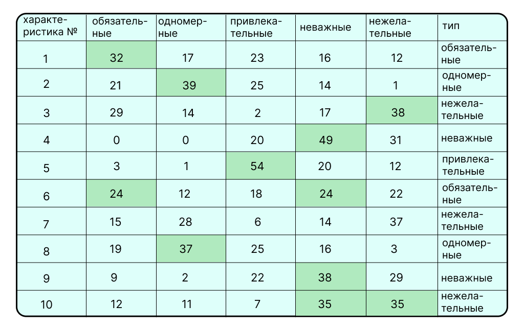 Таблица результатов по методу Кано