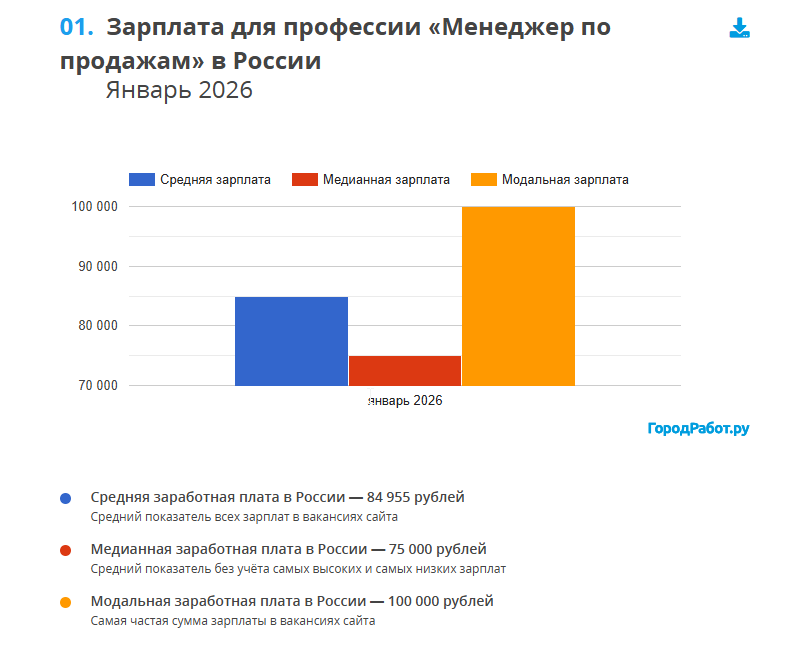 средняя зп менеджер по продажам