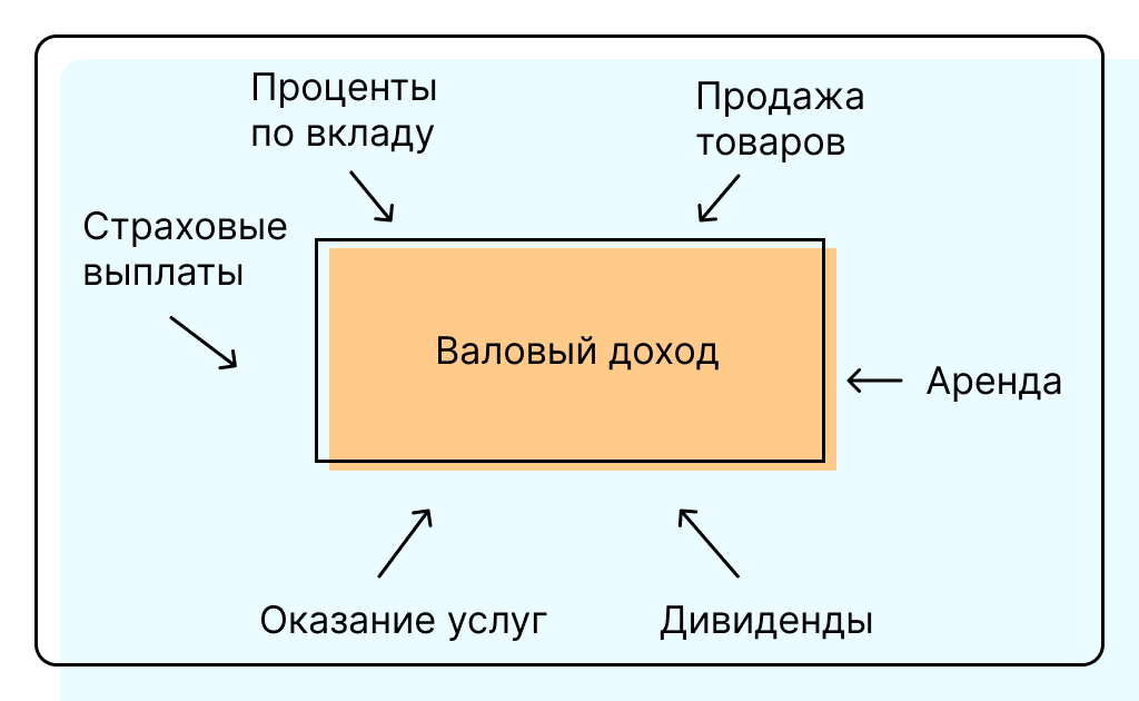 Что такое валовый доход и зачем его считать | Unisender