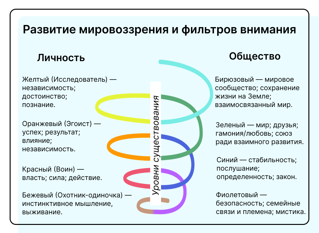 Спиральная динамика — от бежевого уровня выживания до бирюзового, уровня мирового сообщества и улучшения мира