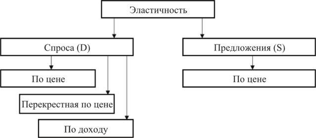 Эластичность спроса и предложения