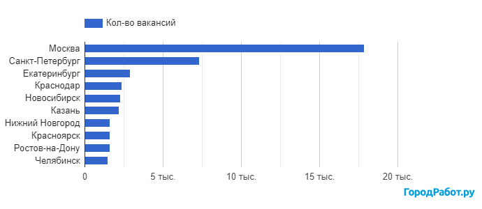 Топ-10 городов по количеству вакансий для маркетологов