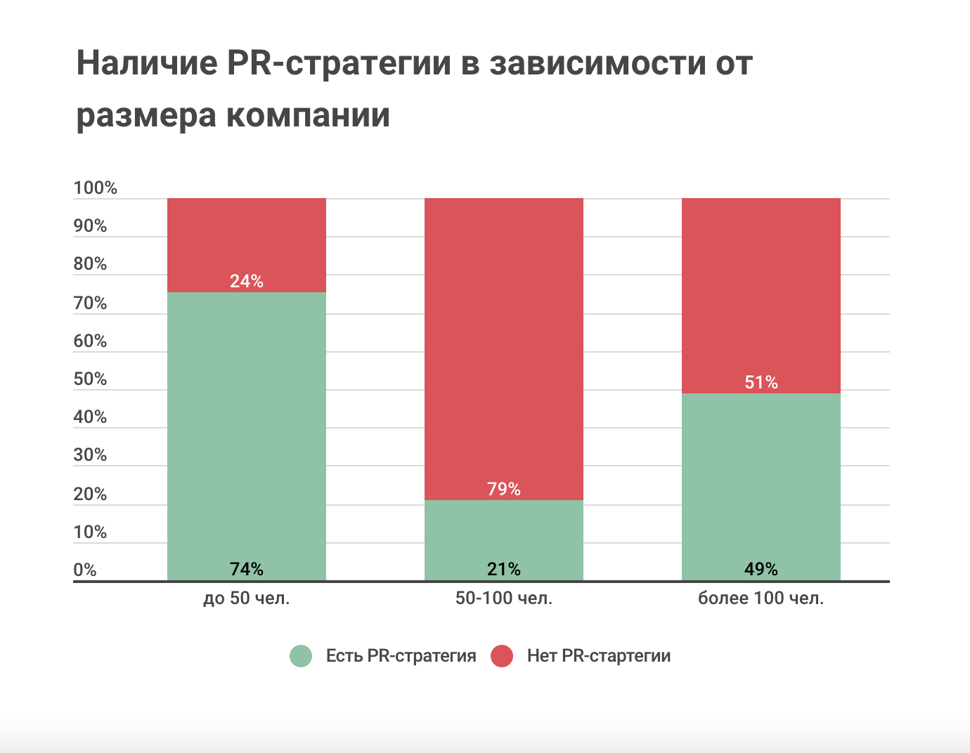 Распространенность PR-стратегий