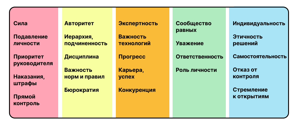 Пять уровней управления: красный, янтарный, оранжевый, зеленый и бирюзовый