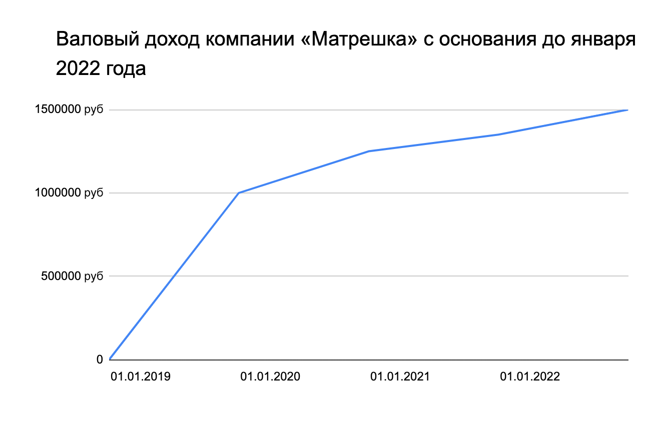 Валовый доход это простыми