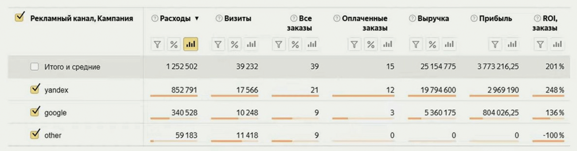 Таблица из «Яндекс.Метрики» с эффективностью рекламных каналов