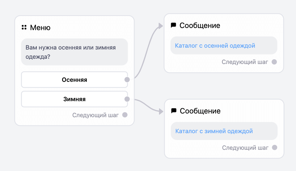 Короткая чат-схема в конструктора чат-ботов