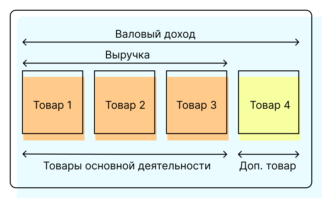 Схема отличия валового дохода от выручки 