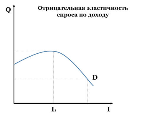 Графики спроса по доходу