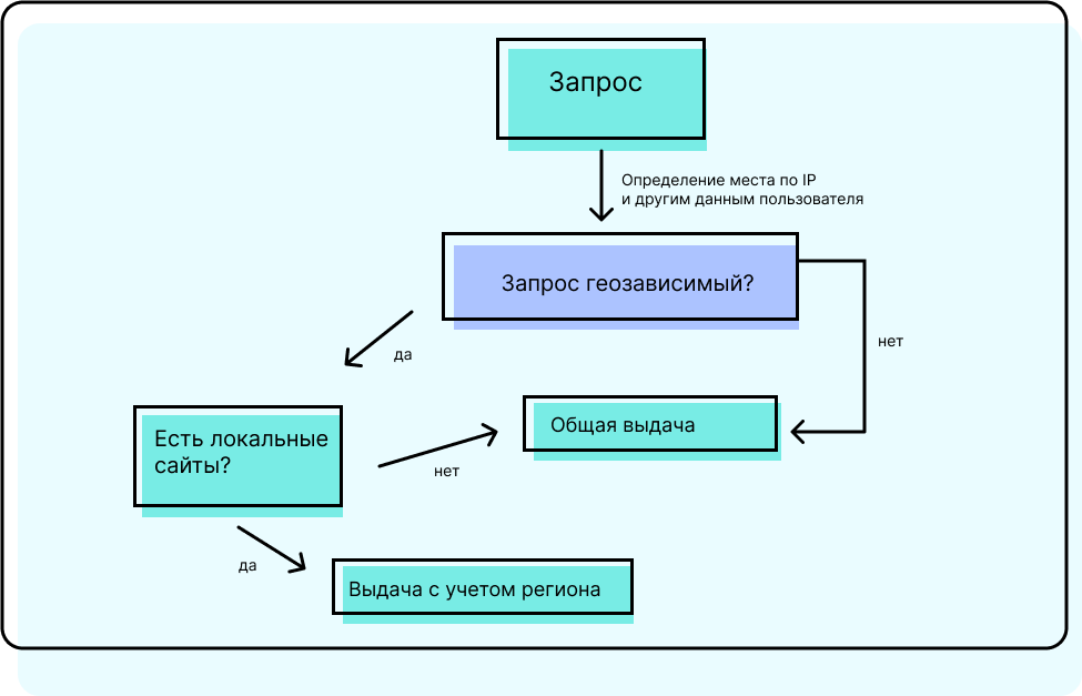 Логика поисковых систем при анализе запроса пользователя на геозависимость