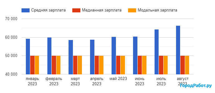 Зарплата маркетологов в России в 2023 году