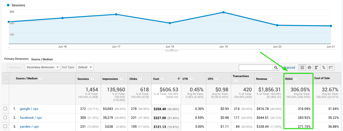 ROAS в Google Analytics