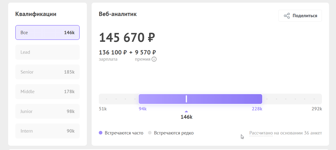 Данные по зарплатам веб-аналитиков