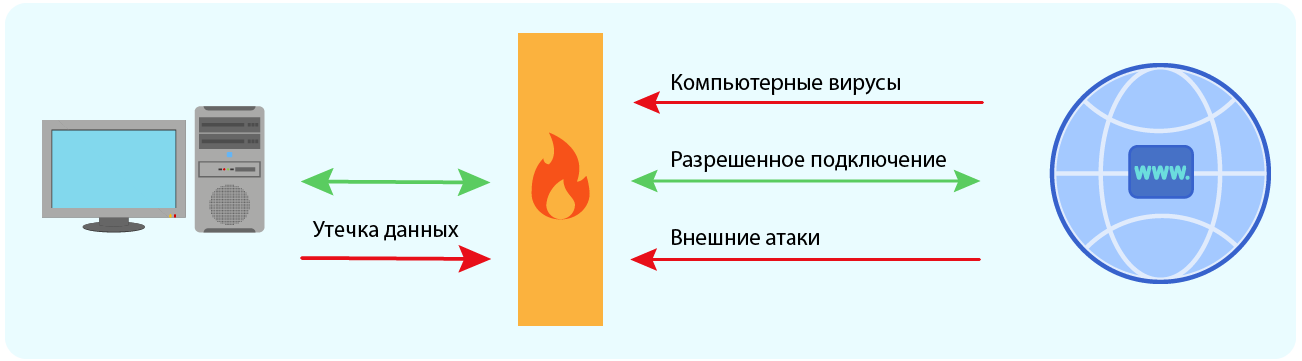 Как работает брандмауэр