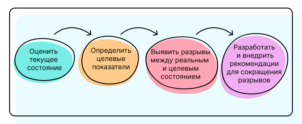 Этапы gap-анализа