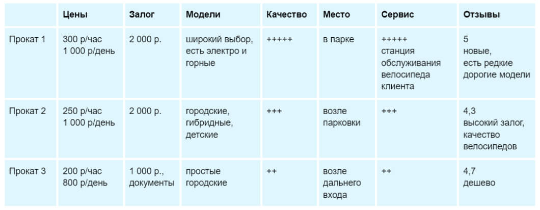  Конкурентный анализ