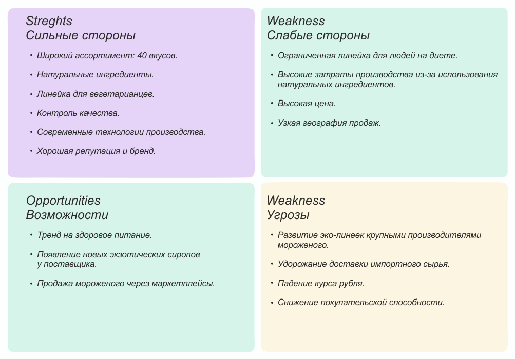 SWOT-анализ