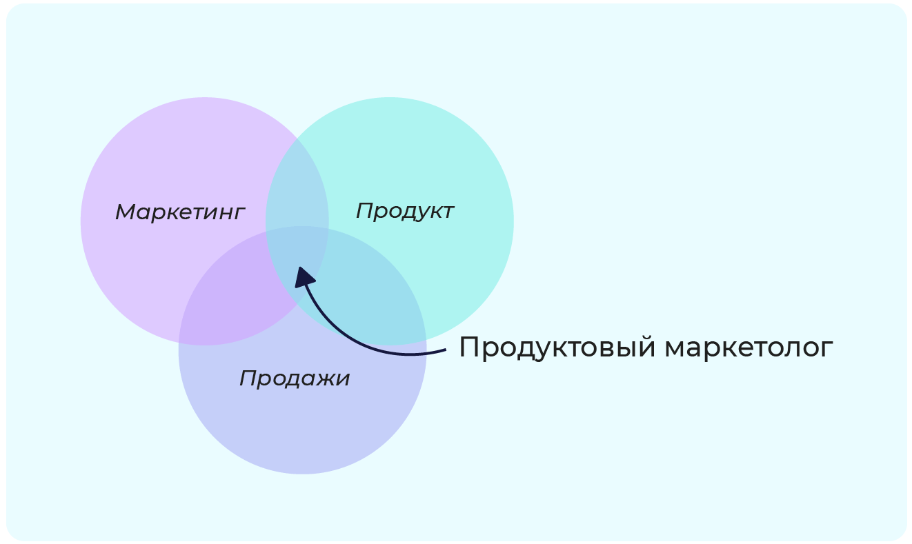 Чем занимается продуктовый маркетолог