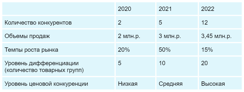 Таблица внутриотраслевой конкуренции