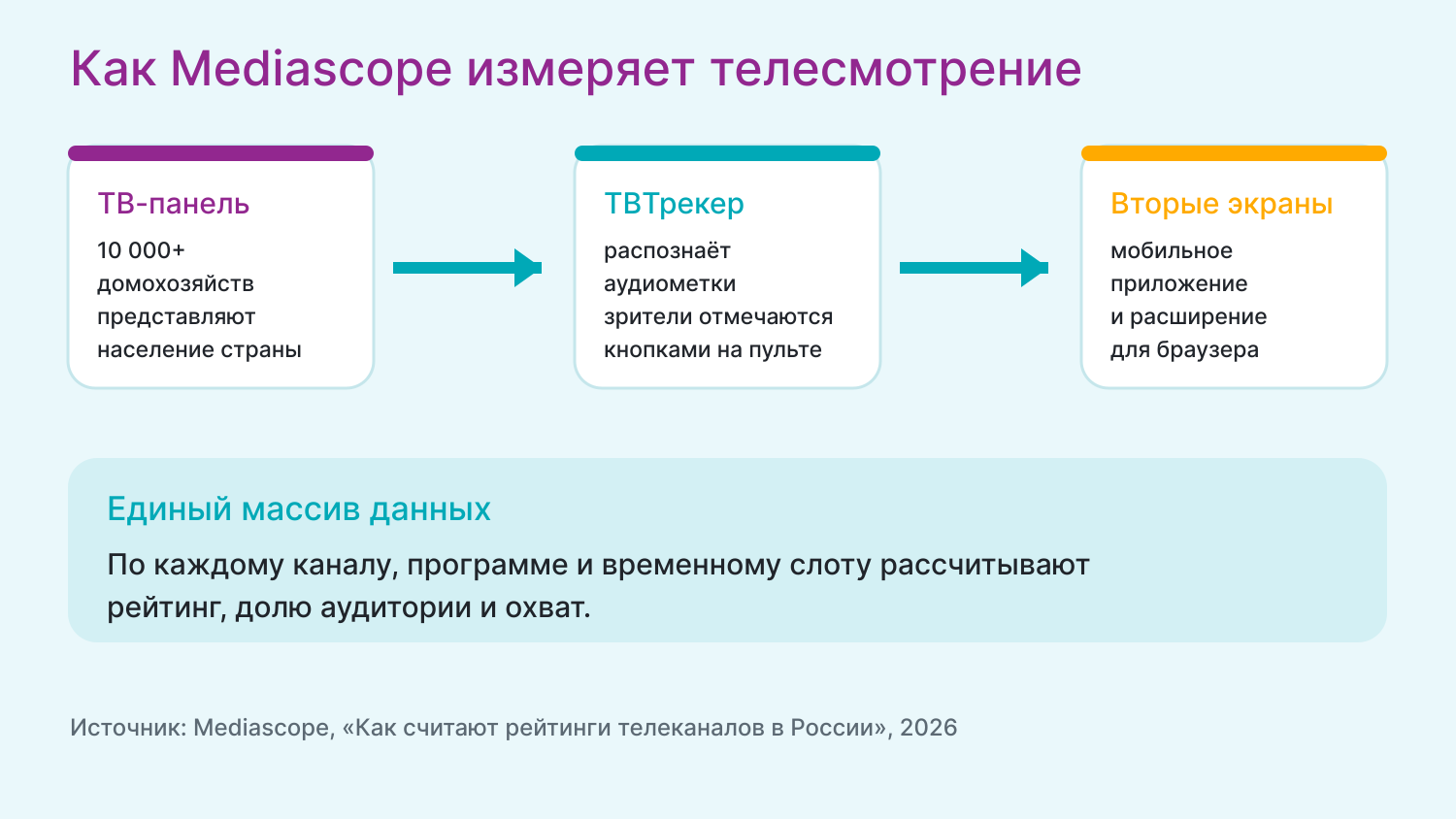 Как измеряют телесмотрение