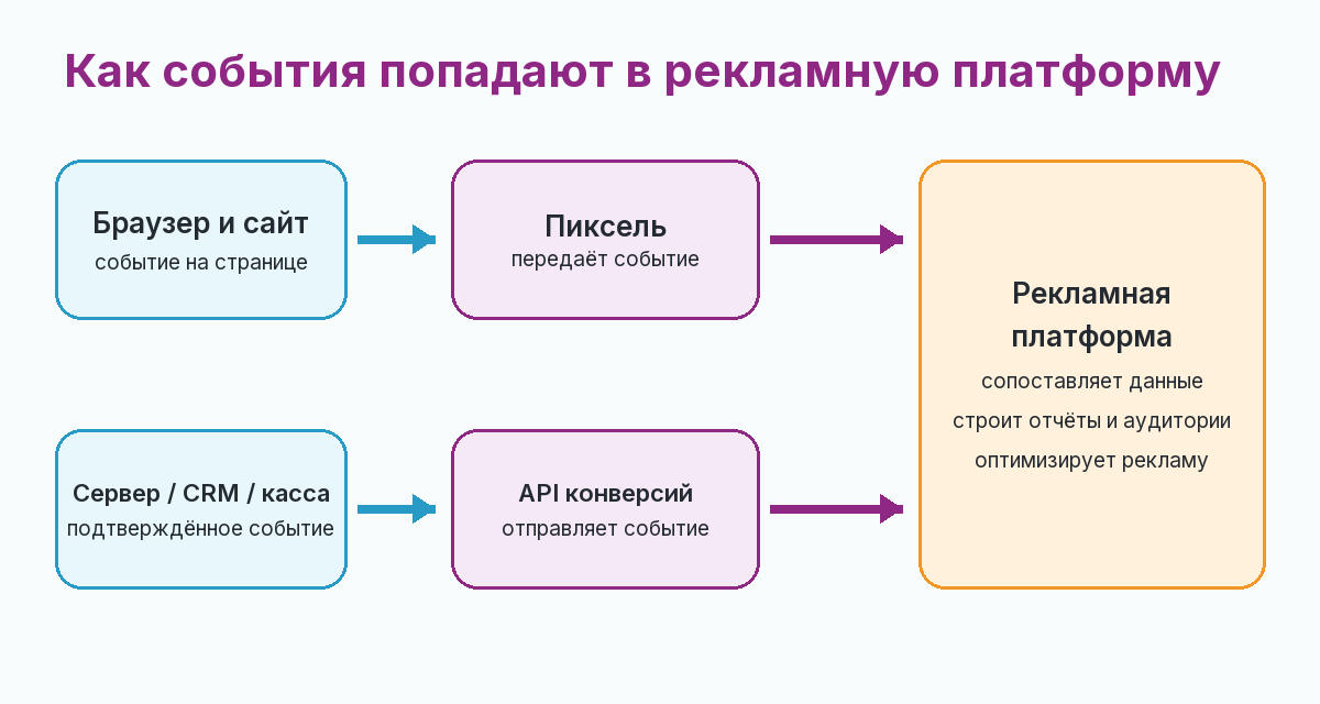 Как события попадают в рекламную платформу