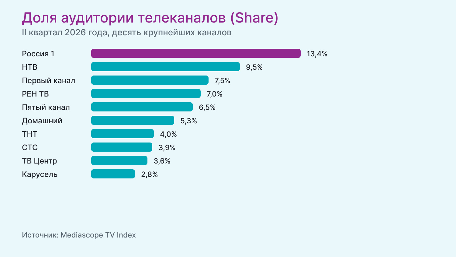 Доля аудитории телеканалов