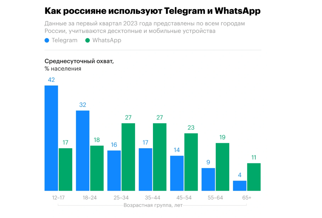 диаграмма распределения пользователей Telegram и WhatsApp по возрасту