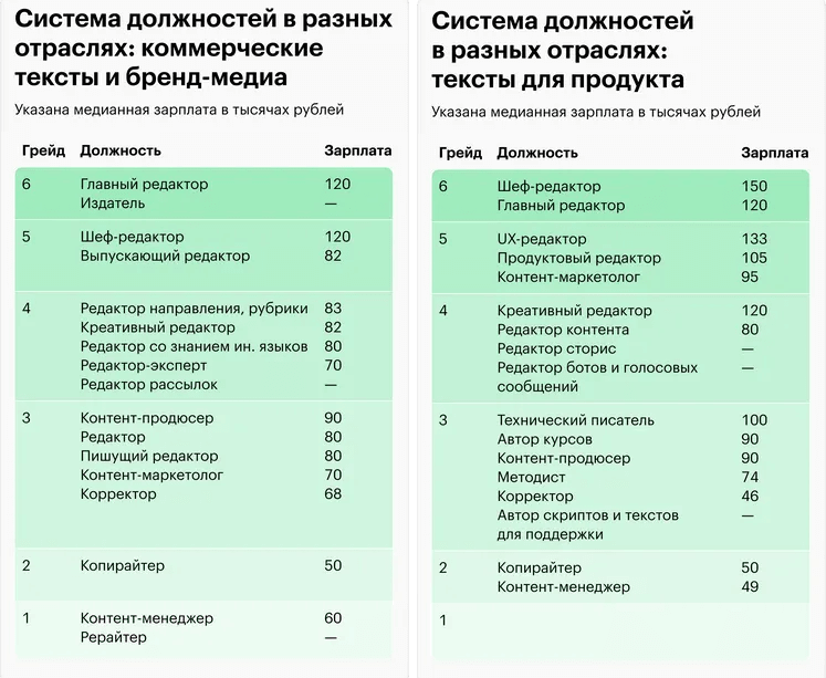 Сколько получает редактор