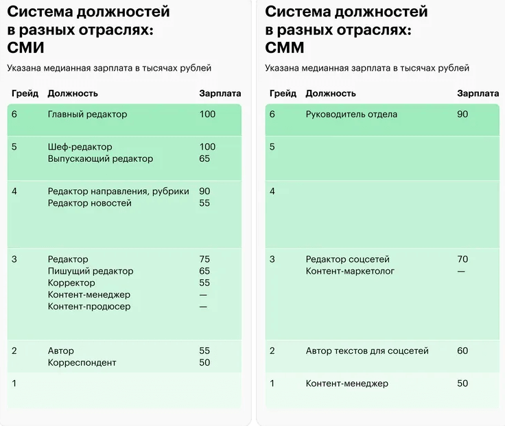 Зарплата редактора в СМИ