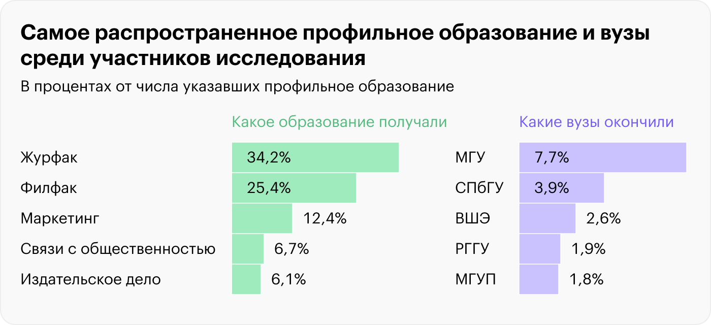 Какое образование получили редакторы