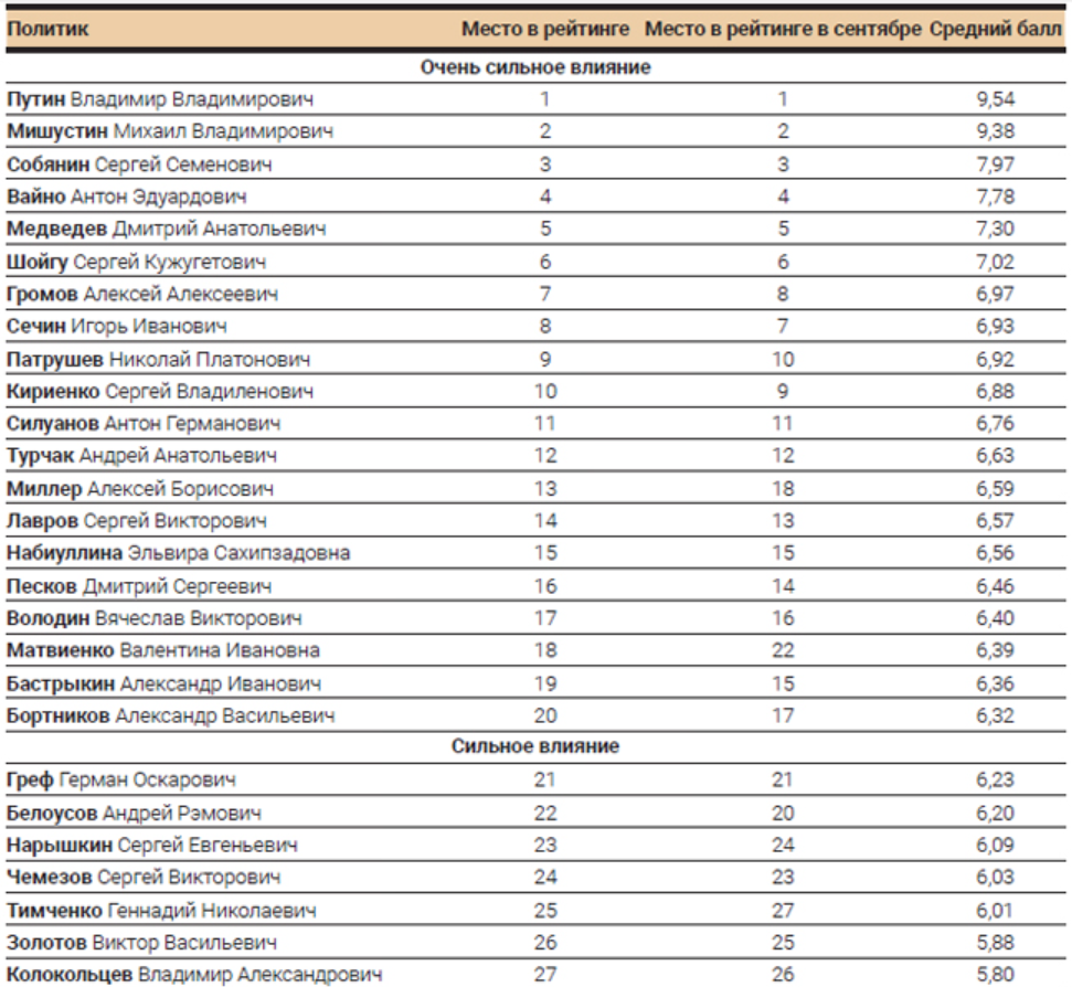 Рейтинг политиков